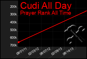 Total Graph of Cudi All Day
