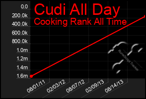 Total Graph of Cudi All Day