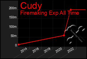 Total Graph of Cudy