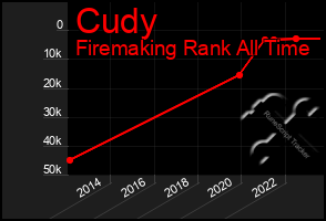 Total Graph of Cudy