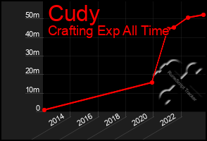 Total Graph of Cudy