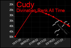 Total Graph of Cudy