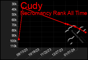 Total Graph of Cudy