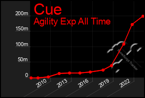 Total Graph of Cue