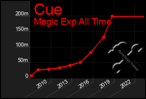 Total Graph of Cue