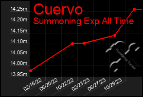 Total Graph of Cuervo
