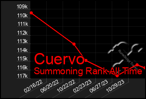 Total Graph of Cuervo