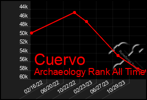 Total Graph of Cuervo