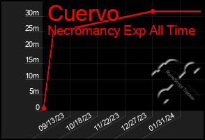 Total Graph of Cuervo