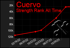Total Graph of Cuervo