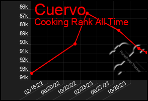 Total Graph of Cuervo