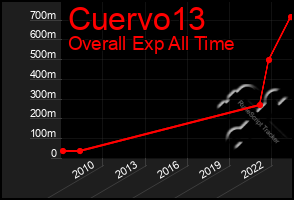 Total Graph of Cuervo13