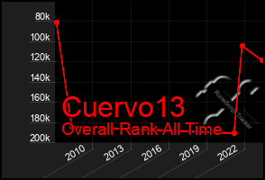 Total Graph of Cuervo13