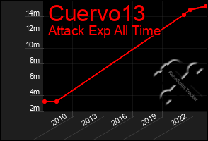 Total Graph of Cuervo13