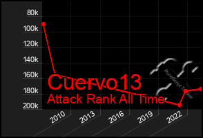 Total Graph of Cuervo13