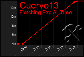 Total Graph of Cuervo13