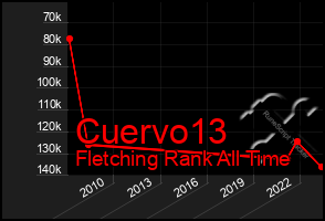 Total Graph of Cuervo13