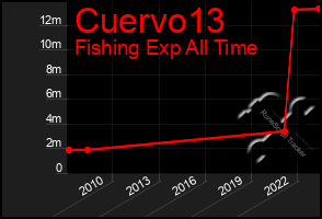 Total Graph of Cuervo13