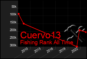 Total Graph of Cuervo13