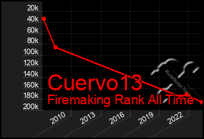 Total Graph of Cuervo13