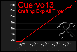 Total Graph of Cuervo13