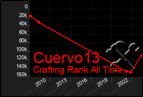 Total Graph of Cuervo13