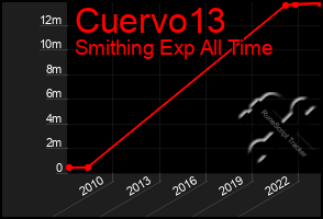 Total Graph of Cuervo13