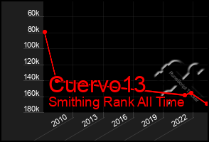 Total Graph of Cuervo13