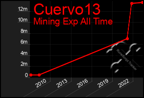 Total Graph of Cuervo13