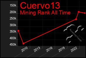 Total Graph of Cuervo13