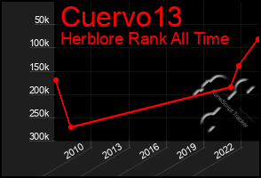 Total Graph of Cuervo13