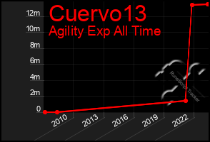 Total Graph of Cuervo13