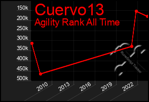 Total Graph of Cuervo13