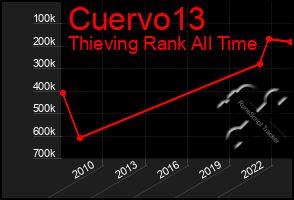 Total Graph of Cuervo13