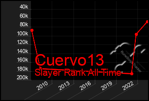 Total Graph of Cuervo13