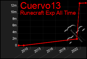 Total Graph of Cuervo13