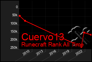 Total Graph of Cuervo13