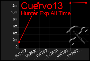 Total Graph of Cuervo13