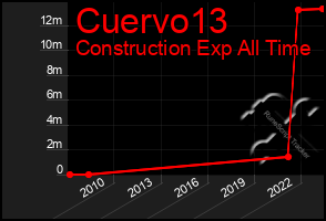 Total Graph of Cuervo13