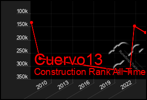 Total Graph of Cuervo13