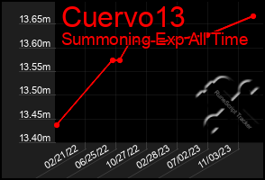 Total Graph of Cuervo13