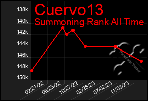 Total Graph of Cuervo13