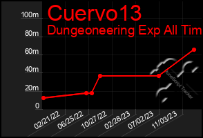 Total Graph of Cuervo13