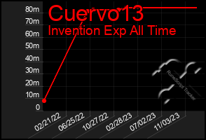 Total Graph of Cuervo13