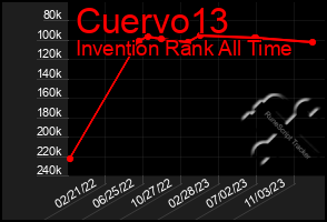 Total Graph of Cuervo13