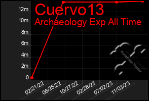 Total Graph of Cuervo13