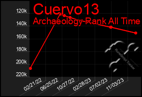 Total Graph of Cuervo13