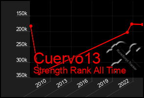 Total Graph of Cuervo13