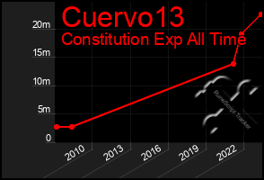 Total Graph of Cuervo13