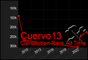 Total Graph of Cuervo13